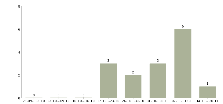 Работа охрана складов в Екатеринбурге - Число вакансий в Екатеринбурге по специальности охрана складов за 2 месяца