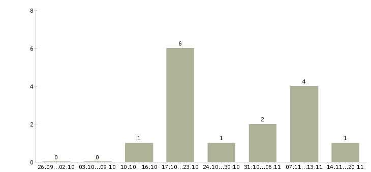 Работа менеджер объекта в Зеленограде - Число вакансий в Зеленограде по специальности менеджер объекта за 2 месяца