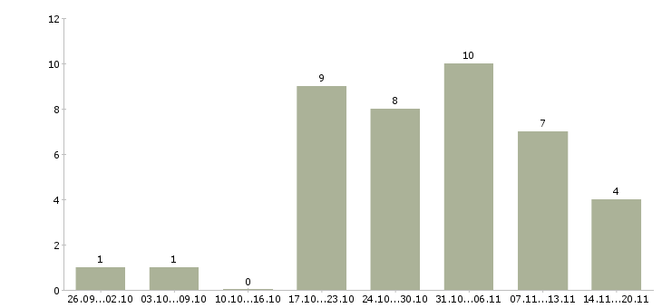 Работа для желающих в Ижевске - Число вакансий в Ижевске по специальности для желающих за 2 месяца