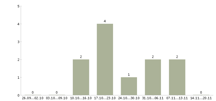 Работа менеджер по продажи недвижимости в Ижевске - Число вакансий в Ижевске по специальности менеджер по продажи недвижимости за 2 месяца