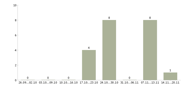 Работа наладчик станков чпу в Ижевске - Число вакансий в Ижевске по специальности наладчик станков чпу за 2 месяца