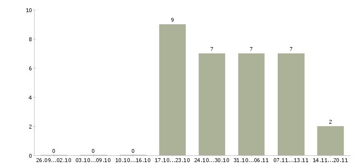 Работа требуется директор в Ижевске - Число вакансий в Ижевске по специальности требуется директор за 2 месяца