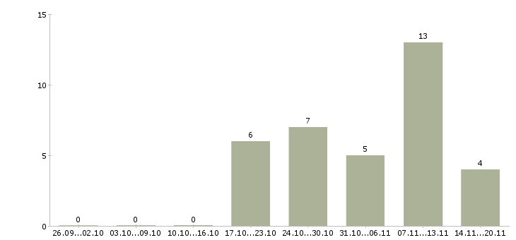 Работа менеджер по мебели в Иркутске - Число вакансий в Иркутске по специальности менеджер по мебели за 2 месяца