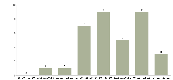 Работа управляющий в сети в Казани - Число вакансий в Казани по специальности управляющий в сети за 2 месяца