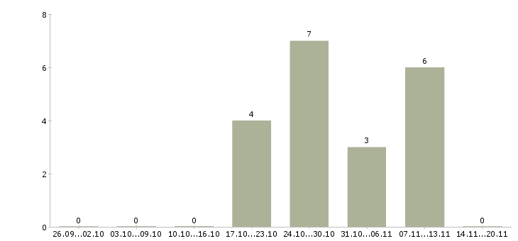 Работа инженер по качеству по в Кирове - Число вакансий в Кирове по специальности инженер по качеству по за 2 месяца