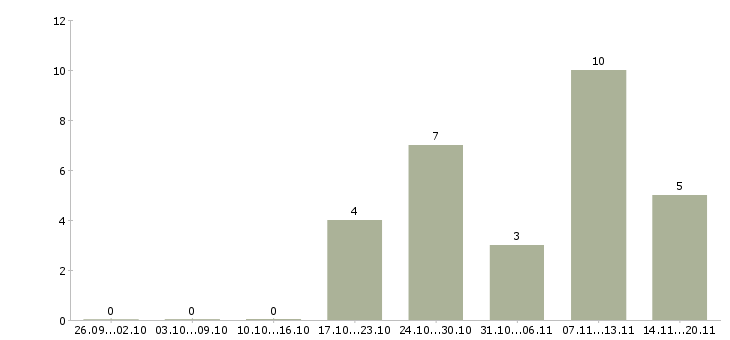 Работа специалист на телефон в Костроме - Число вакансий в Костроме по специальности специалист на телефон за 2 месяца