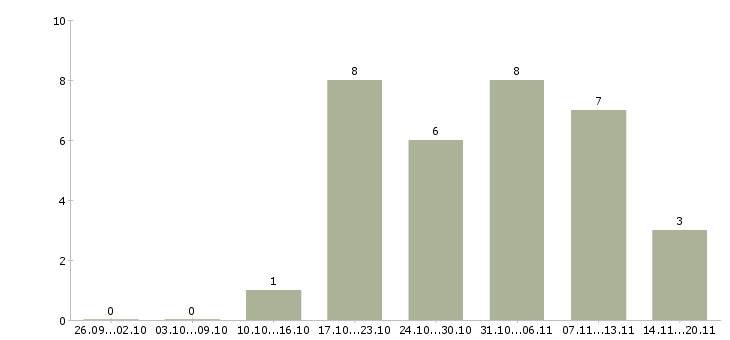 Работа требуется директор в Костроме - Число вакансий в Костроме по специальности требуется директор за 2 месяца