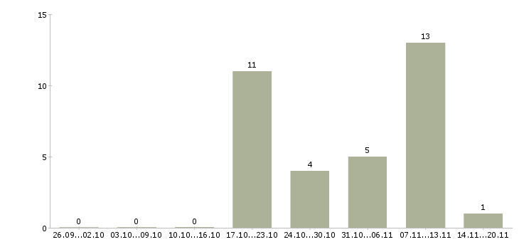 Работа специалист кадрового делопроизводства в Краснодаре - Число вакансий в Краснодаре по специальности специалист кадрового делопроизводства за 2 месяца