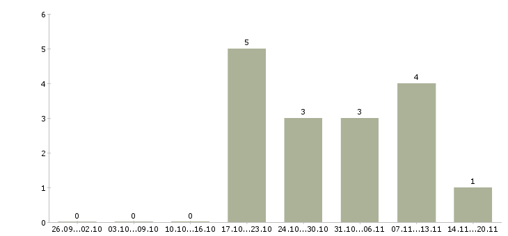 Работа управляющий проектом в Краснодаре - Число вакансий в Краснодаре по специальности управляющий проектом за 2 месяца