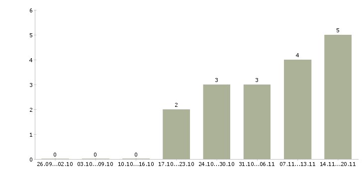 Работа комплектовщики на вахту в Красноярске - Число вакансий в Красноярске по специальности комплектовщики на вахту за 2 месяца