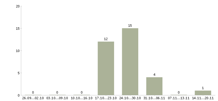 Работа слесарь по ремонту оборудования в Красноярске - Число вакансий в Красноярске по специальности слесарь по ремонту оборудования за 2 месяца