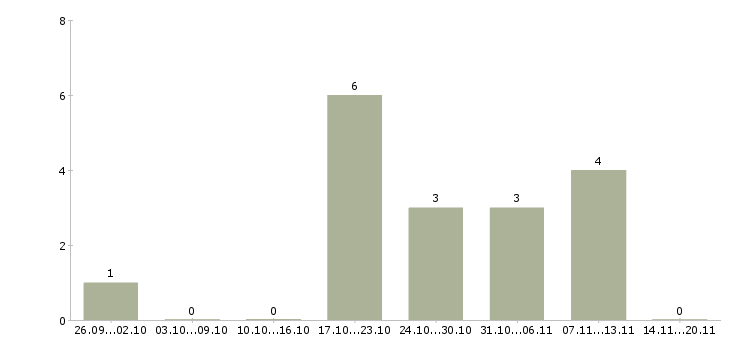 Работа наладчик станков чпу в Кургане - Число вакансий в Кургане по специальности наладчик станков чпу за 2 месяца