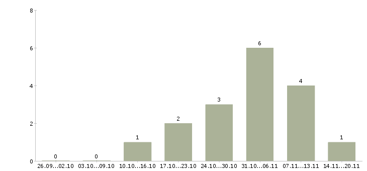 Работа персонал на производство в Кургане - Число вакансий в Кургане по специальности персонал на производство за 2 месяца