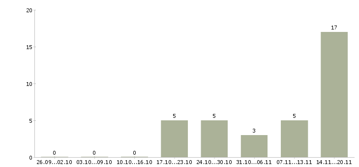 Работа администратор смены в Курске - Число вакансий в Курске по специальности администратор смены за 2 месяца