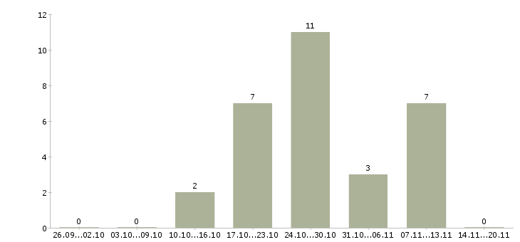 Работа информационный сотрудник в Магнитогорске - Число вакансий в Магнитогорске по специальности информационный сотрудник за 2 месяца