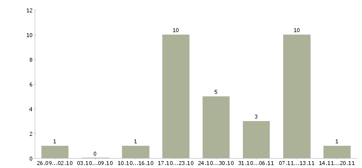 Работа менеджер по продаже услуг в Магнитогорске - Число вакансий в Магнитогорске по специальности менеджер по продаже услуг за 2 месяца