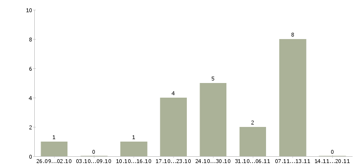 Работа менеджеры с корпоративными клиентами в Магнитогорске - Число вакансий в Магнитогорске по специальности менеджеры с корпоративными клиентами за 2 месяца
