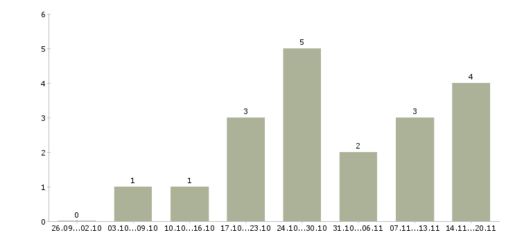 Работа администратор с обучением в Мурманске - Число вакансий в Мурманске по специальности администратор с обучением за 2 месяца
