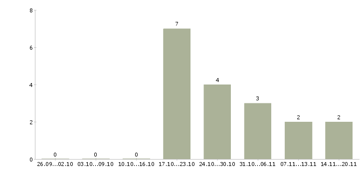 Работа комплектовщиком на склад в Мурманске - Число вакансий в Мурманске по специальности комплектовщиком на склад за 2 месяца
