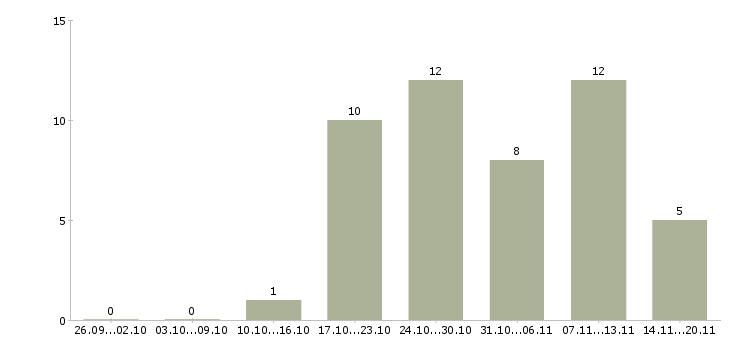 Работа сотрудник производства в Новокузнецке - Число вакансий в Новокузнецке по специальности сотрудник производства за 2 месяца