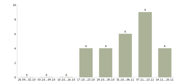 Работа бухгалтер на первичку в Новосибирске - Число вакансий в Новосибирске по специальности бухгалтер на первичку за 2 месяца