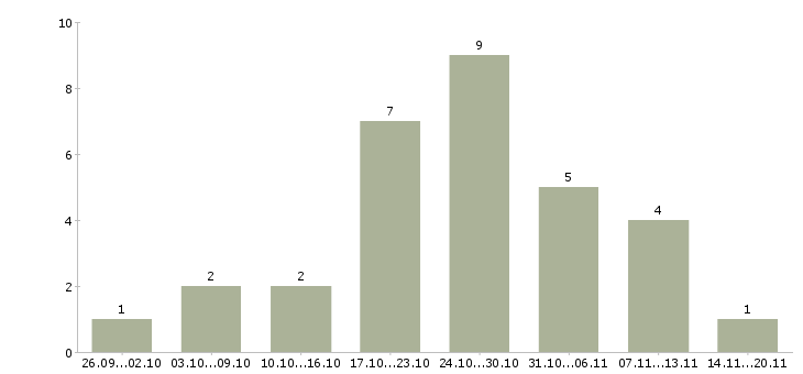 Работа требуется водитель категории в в Новосибирске - Число вакансий в Новосибирске по специальности требуется водитель категории в за 2 месяца