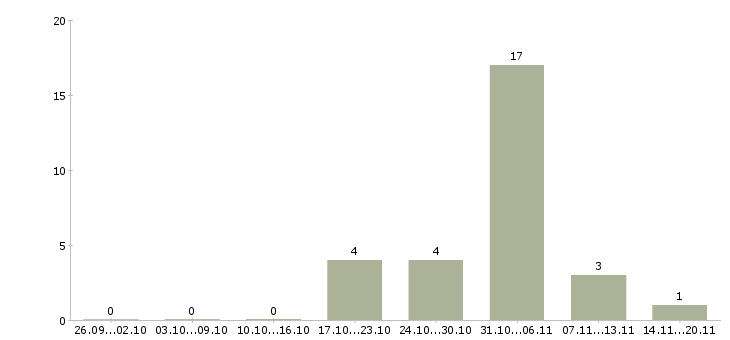 Работа менеджер по работе с интернетом в Ногинске - Число вакансий в Ногинске по специальности менеджер по работе с интернетом за 2 месяца