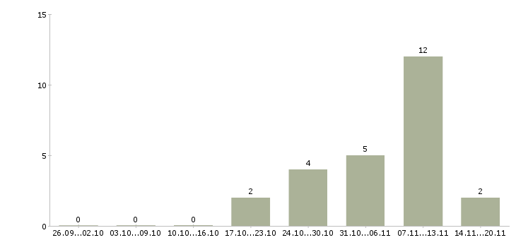 Работа рабочие на склад в Одинцово - Число вакансий в Одинцово по специальности рабочие на склад за 2 месяца