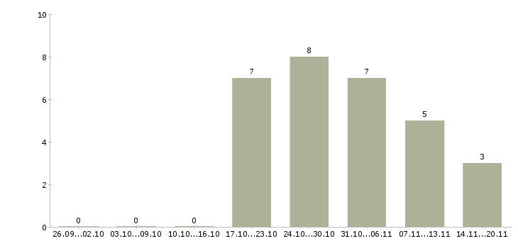 Работа интернет администратор в Орле - Число вакансий в Орле по специальности интернет администратор за 2 месяца