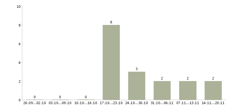 Работа ведущий менеджер в Пензе - Число вакансий в Пензе по специальности ведущий менеджер за 2 месяца