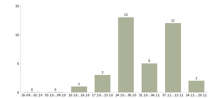 Работа водитель на автомобиль компании в Пензе - Число вакансий в Пензе по специальности водитель на автомобиль компании за 2 месяца