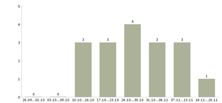 Работа менеджер по тендерам в Перми - Число вакансий в Перми по специальности менеджер по тендерам за 2 месяца