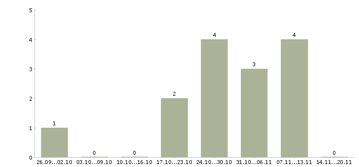 Работа консультант для с сотрудников в Подольске - Число вакансий в Подольске по специальности консультант для с сотрудников за 2 месяца