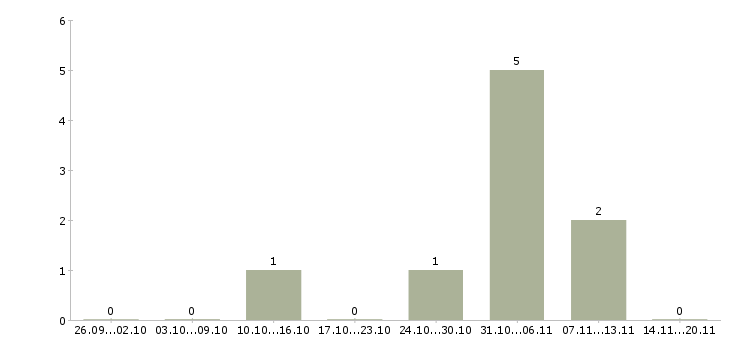 Работа охранник на склад в Подольске - Число вакансий в Подольске по специальности охранник на склад за 2 месяца