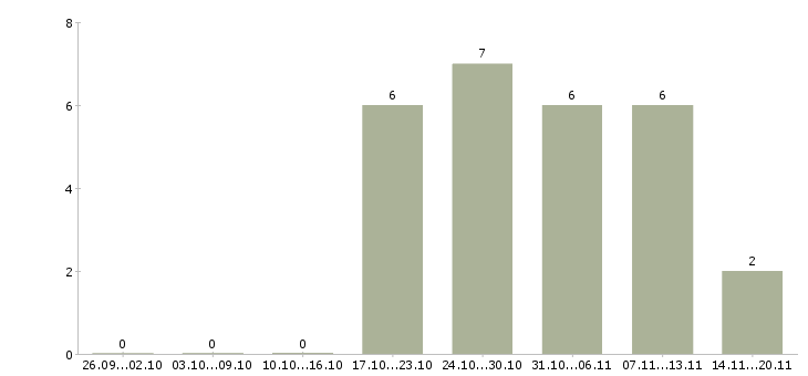 Работа интернет администратор в Пскове - Число вакансий в Пскове по специальности интернет администратор за 2 месяца