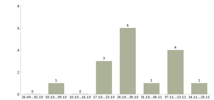 Работа менеджер по продажам автомобилей в Пскове - Число вакансий в Пскове по специальности менеджер по продажам автомобилей за 2 месяца