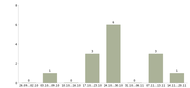 Работа менеджер по продажам с автомобилем в Пскове - Число вакансий в Пскове по специальности менеджер по продажам с автомобилем за 2 месяца