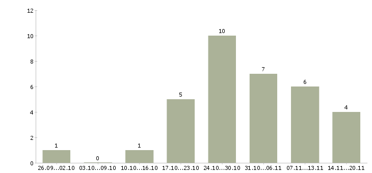 Работа молодые сотрудники в Пскове - Число вакансий в Пскове по специальности молодые сотрудники за 2 месяца