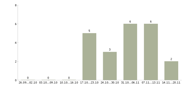 Работа менеджер по продаже автомобилей в Пятигорске - Число вакансий в Пятигорске по специальности менеджер по продаже автомобилей за 2 месяца