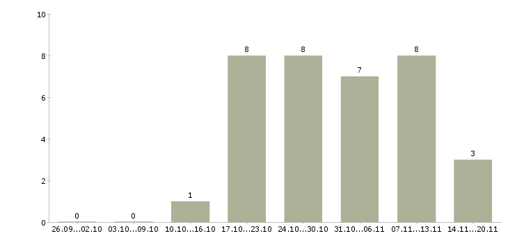 Работа инженер связи в Рязани - Число вакансий в Рязани по специальности инженер связи за 2 месяца