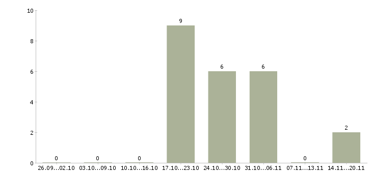 Работа повар на вахту в Рязани - Число вакансий в Рязани по специальности повар на вахту за 2 месяца
