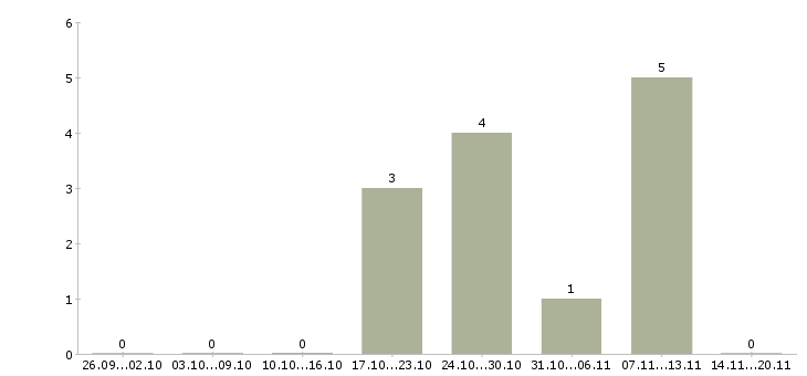 Работа кассир в супермаркете в Самаре - Число вакансий в Самаре по специальности кассир в супермаркете за 2 месяца
