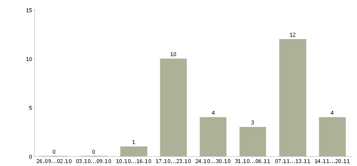 Работа медицинский директор в Самаре - Число вакансий в Самаре по специальности медицинский директор за 2 месяца