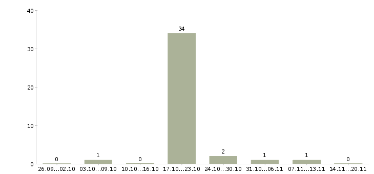 Работа менеджер по работе с интернетом в Солнечногорске - Число вакансий в Солнечногорске по специальности менеджер по работе с интернетом за 2 месяца