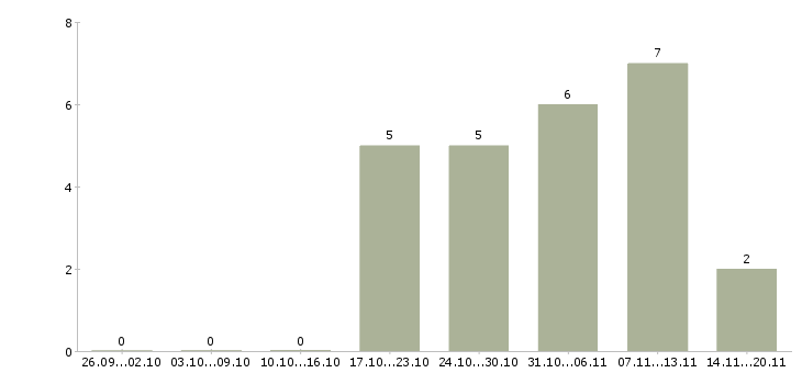 Работа продавец в отдел в Солнечногорске - Число вакансий в Солнечногорске по специальности продавец в отдел за 2 месяца