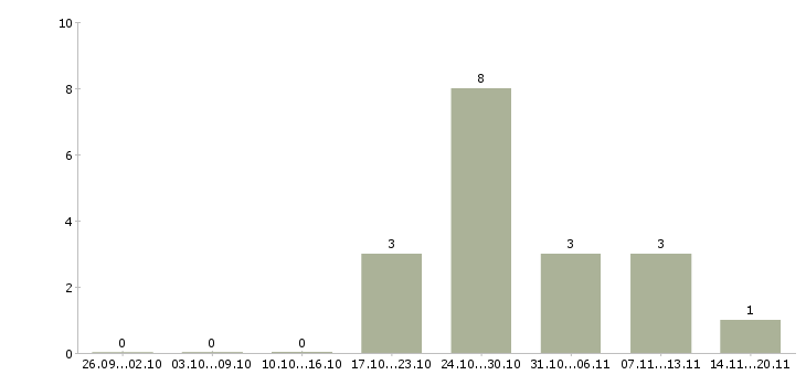 Работа горничная отеля в Сочи - Число вакансий в Сочи по специальности горничная отеля за 2 месяца