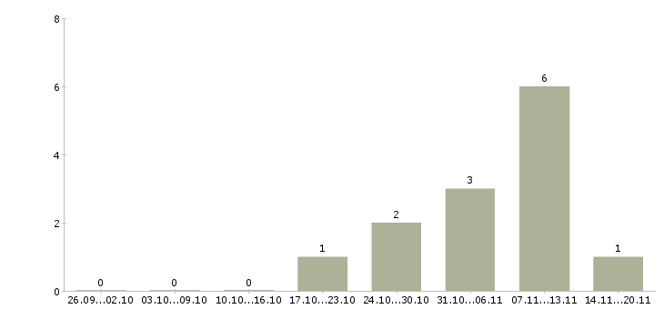 Работа менеджер по продажам недвижимости в Сургуте - Число вакансий в Сургуте по специальности менеджер по продажам недвижимости за 2 месяца