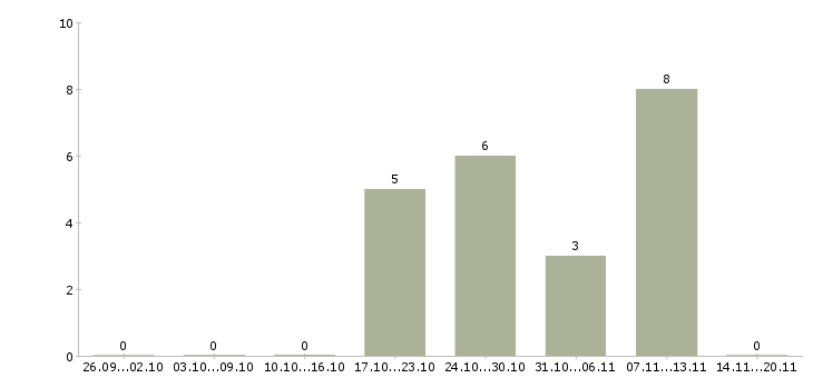 Работа инженер по качеству по в Твери - Число вакансий в Твери по специальности инженер по качеству по за 2 месяца