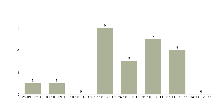 Работа оператор на телефоне на дому в Твери - Число вакансий в Твери по специальности оператор на телефоне на дому за 2 месяца