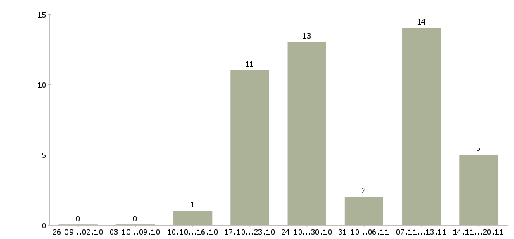 Работа продавец техники в Твери - Число вакансий в Твери по специальности продавец техники за 2 месяца